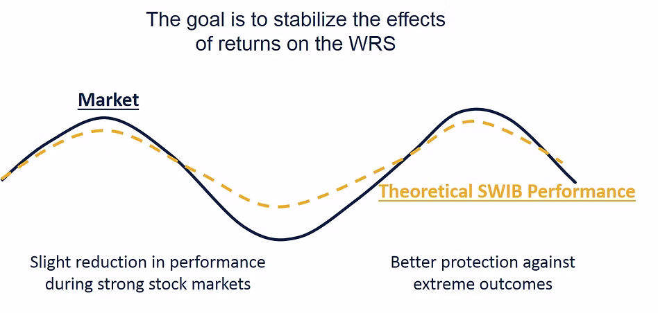 Line graph comparing “Market” (solid line) and “Theoretical SWIB Performance” (dashed line), showing reduced gains but improved protection against losses.